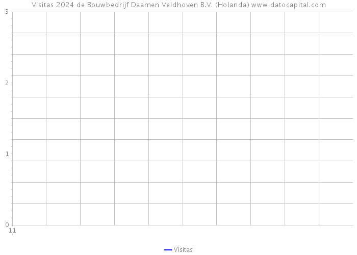 Visitas 2024 de Bouwbedrijf Daamen Veldhoven B.V. (Holanda) 