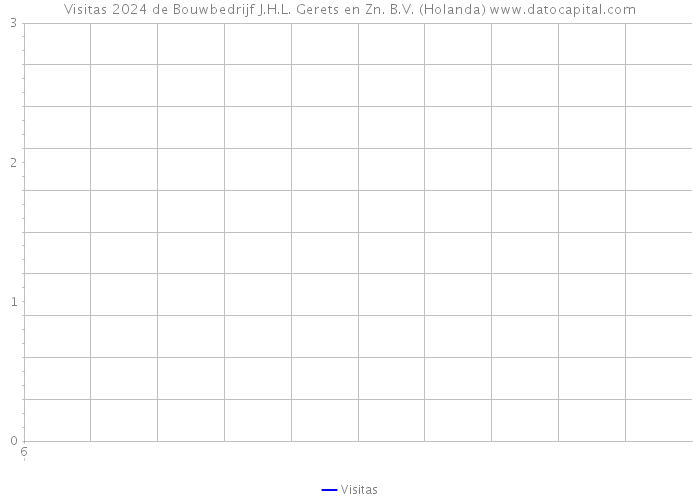 Visitas 2024 de Bouwbedrijf J.H.L. Gerets en Zn. B.V. (Holanda) 