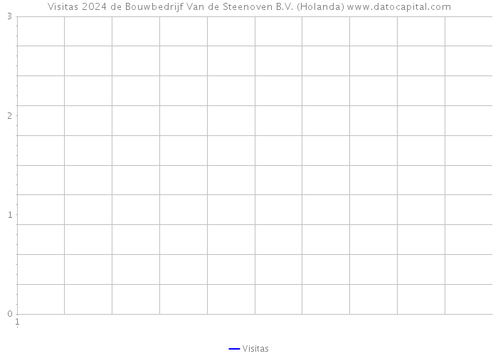 Visitas 2024 de Bouwbedrijf Van de Steenoven B.V. (Holanda) 
