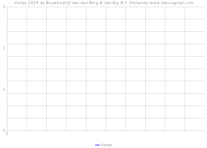 Visitas 2024 de Bouwbedrijf Van den Berg & Van Erp B.V. (Holanda) 