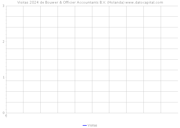 Visitas 2024 de Bouwer & Officier Accountants B.V. (Holanda) 