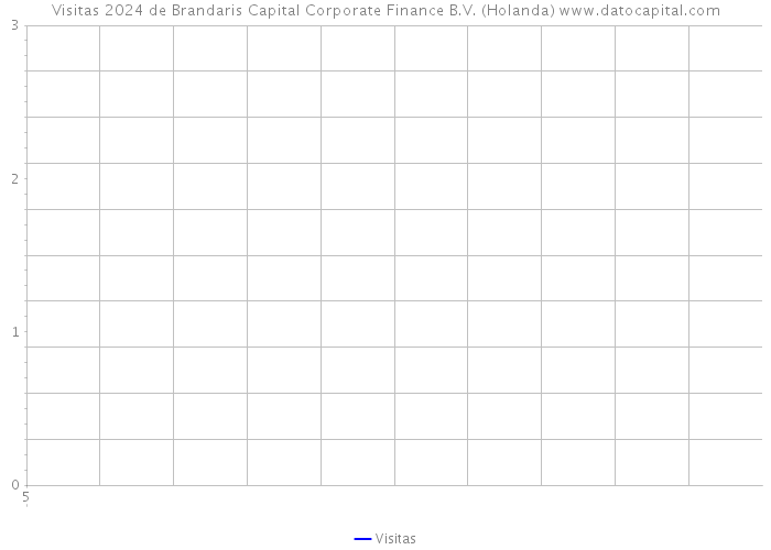 Visitas 2024 de Brandaris Capital Corporate Finance B.V. (Holanda) 