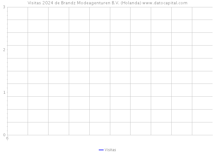 Visitas 2024 de Brandz Modeagenturen B.V. (Holanda) 