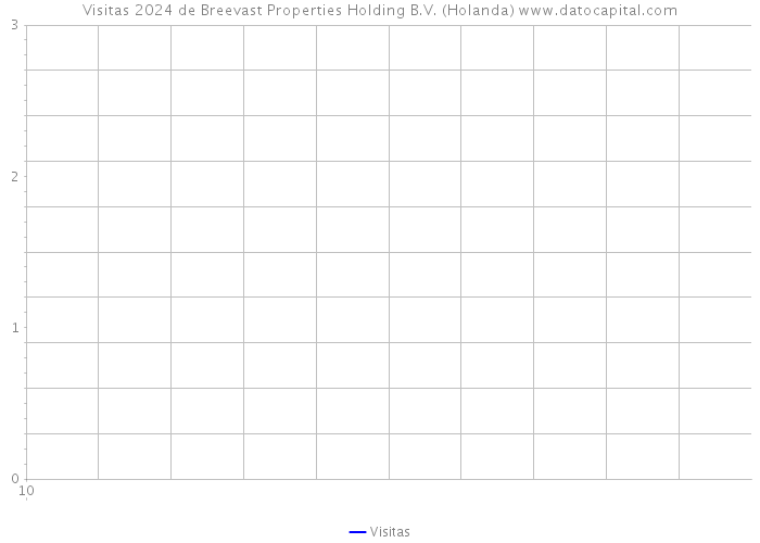 Visitas 2024 de Breevast Properties Holding B.V. (Holanda) 