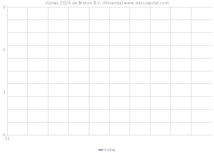 Visitas 2024 de Breton B.V. (Holanda) 