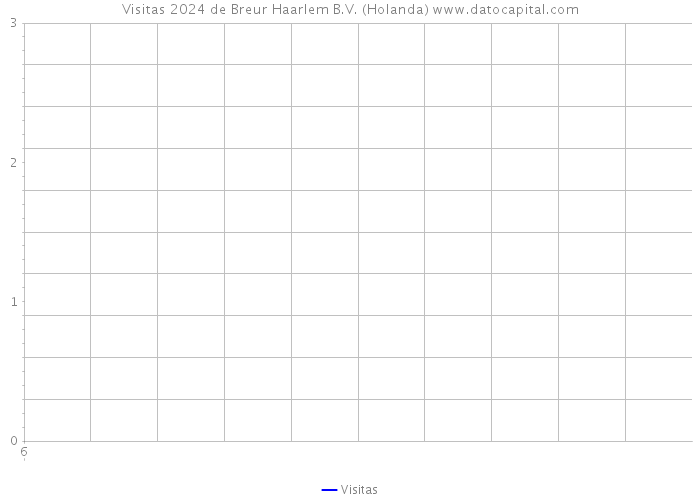 Visitas 2024 de Breur Haarlem B.V. (Holanda) 