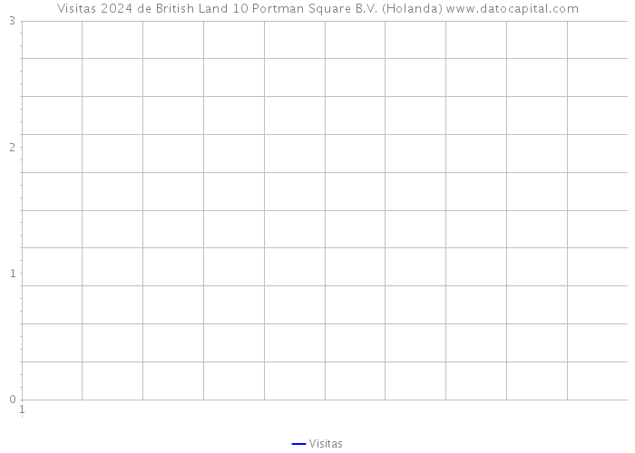 Visitas 2024 de British Land 10 Portman Square B.V. (Holanda) 
