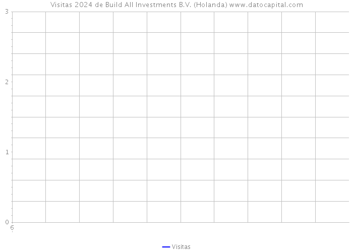 Visitas 2024 de Build All Investments B.V. (Holanda) 