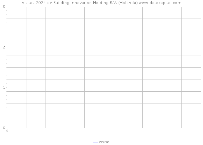 Visitas 2024 de Building Innovation Holding B.V. (Holanda) 