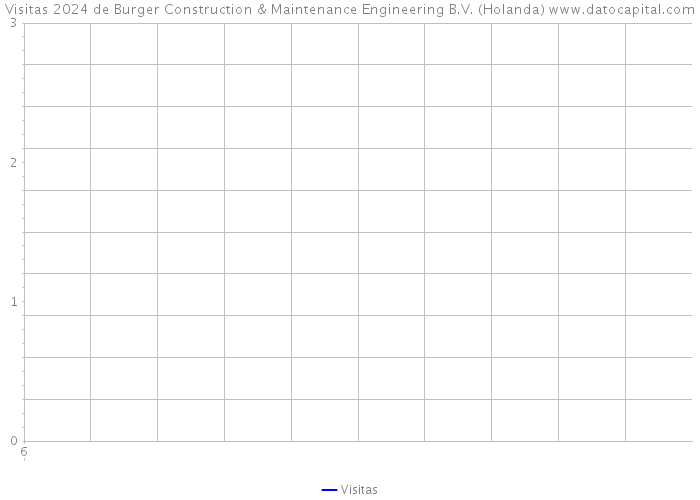 Visitas 2024 de Burger Construction & Maintenance Engineering B.V. (Holanda) 