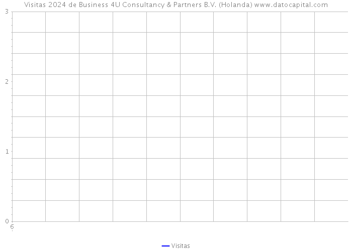 Visitas 2024 de Business 4U Consultancy & Partners B.V. (Holanda) 