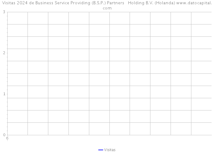 Visitas 2024 de Business Service Providing (B.S.P.) Partners Holding B.V. (Holanda) 