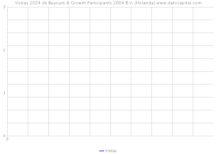 Visitas 2024 de Buyouts & Growth Participants 2004 B.V. (Holanda) 