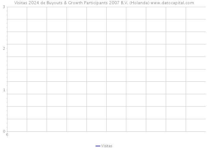 Visitas 2024 de Buyouts & Growth Participants 2007 B.V. (Holanda) 