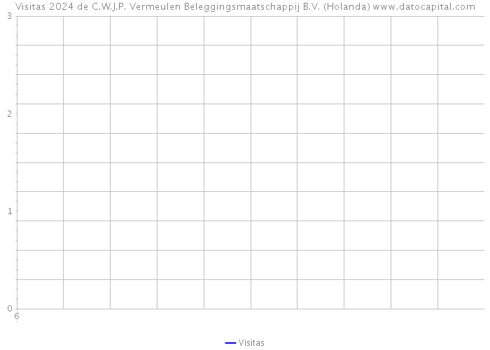 Visitas 2024 de C.W.J.P. Vermeulen Beleggingsmaatschappij B.V. (Holanda) 