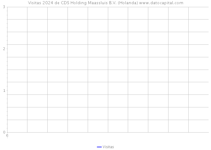 Visitas 2024 de CDS Holding Maassluis B.V. (Holanda) 