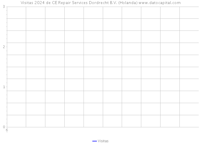 Visitas 2024 de CE Repair Services Dordrecht B.V. (Holanda) 