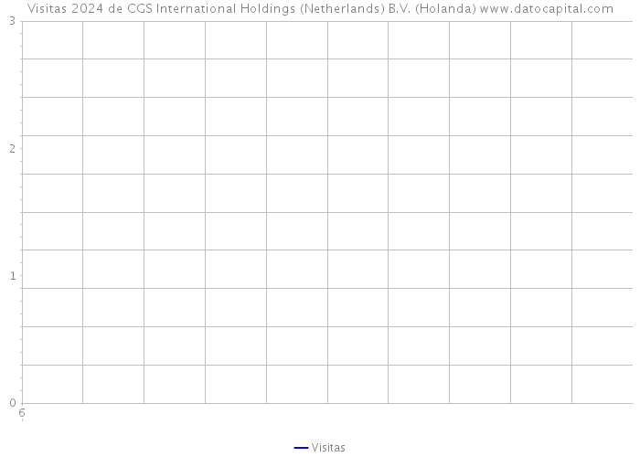 Visitas 2024 de CGS International Holdings (Netherlands) B.V. (Holanda) 