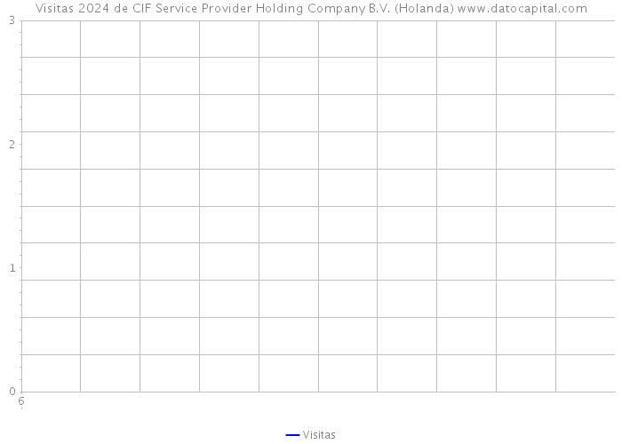 Visitas 2024 de CIF Service Provider Holding Company B.V. (Holanda) 