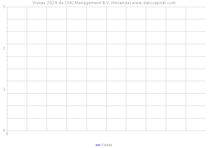 Visitas 2024 de CNG Management B.V. (Holanda) 