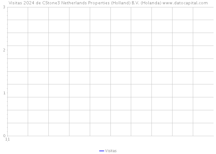 Visitas 2024 de CStone3 Netherlands Properties (Holland) B.V. (Holanda) 