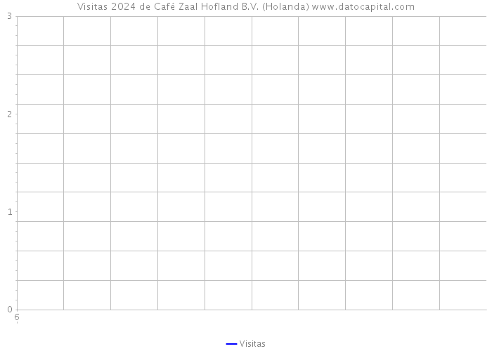 Visitas 2024 de Café Zaal Hofland B.V. (Holanda) 