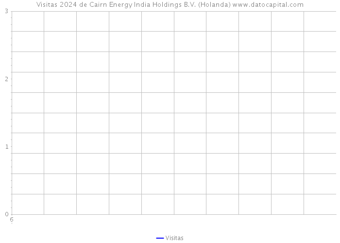 Visitas 2024 de Cairn Energy India Holdings B.V. (Holanda) 