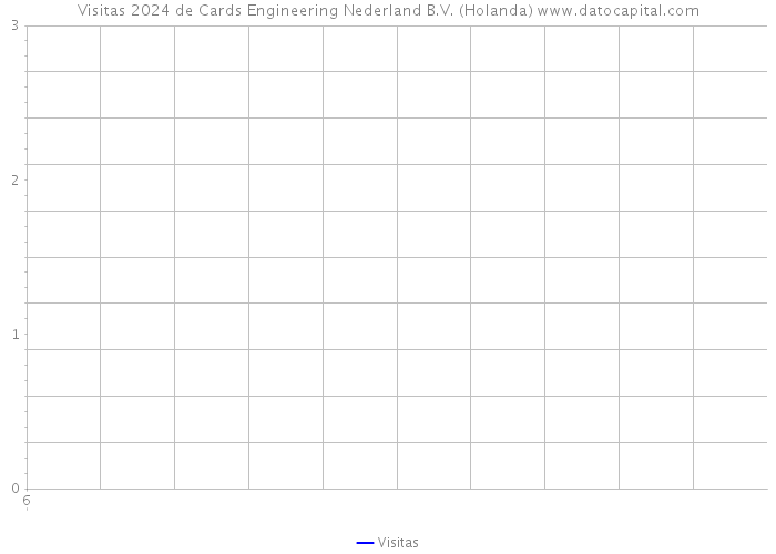 Visitas 2024 de Cards Engineering Nederland B.V. (Holanda) 