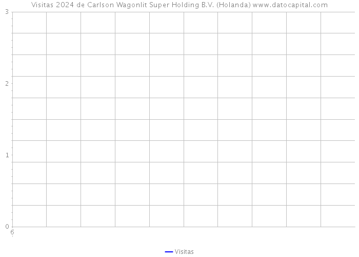 Visitas 2024 de Carlson Wagonlit Super Holding B.V. (Holanda) 