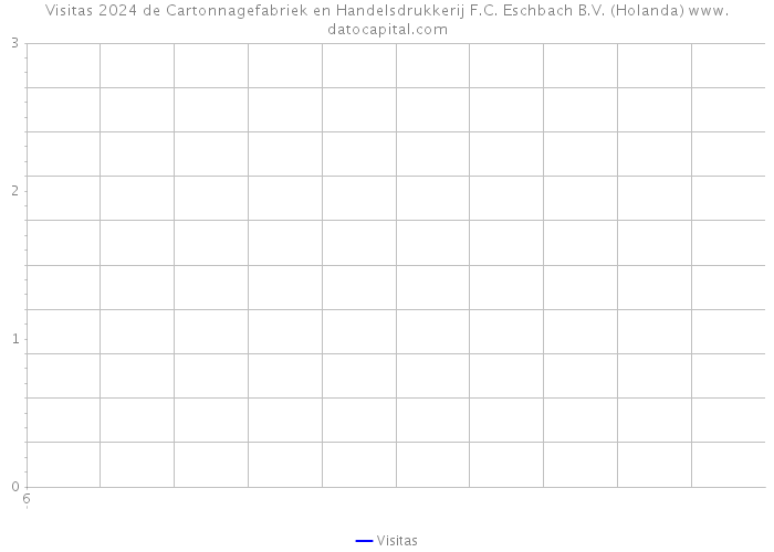 Visitas 2024 de Cartonnagefabriek en Handelsdrukkerij F.C. Eschbach B.V. (Holanda) 