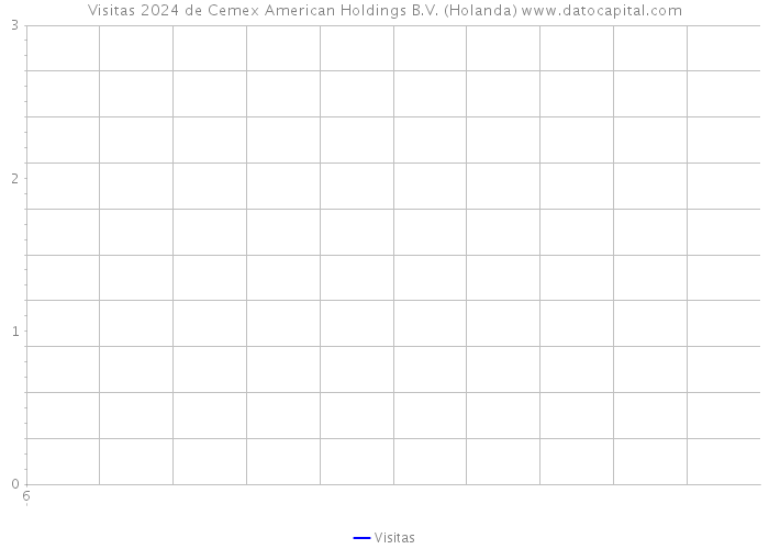 Visitas 2024 de Cemex American Holdings B.V. (Holanda) 