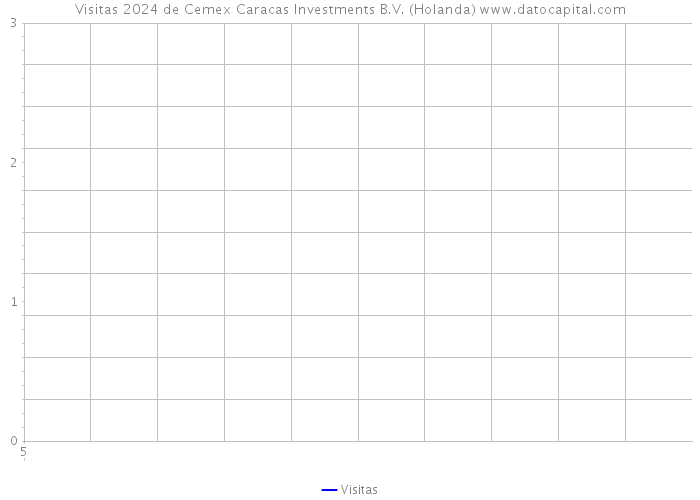 Visitas 2024 de Cemex Caracas Investments B.V. (Holanda) 