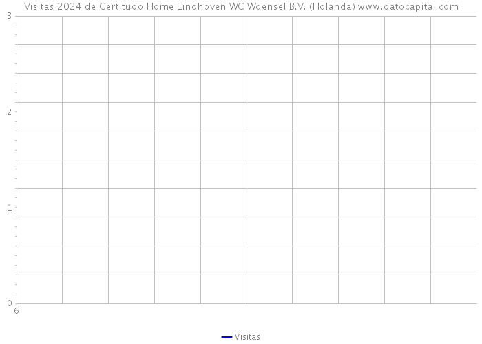 Visitas 2024 de Certitudo Home Eindhoven WC Woensel B.V. (Holanda) 