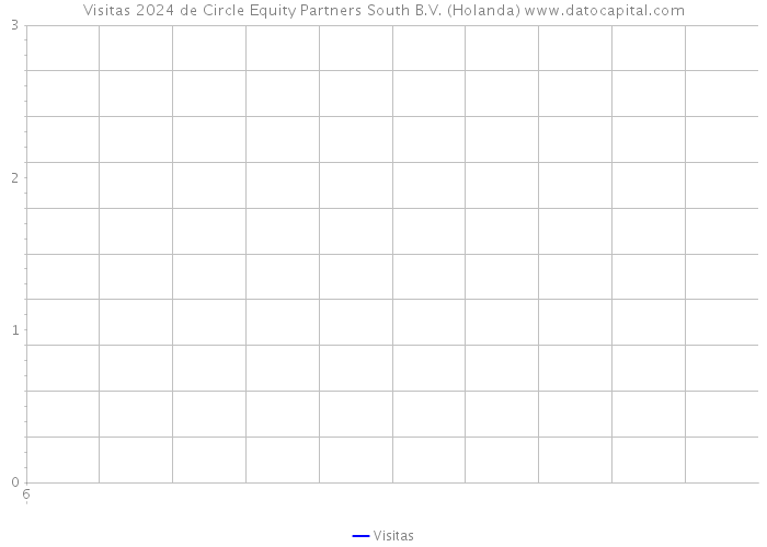 Visitas 2024 de Circle Equity Partners South B.V. (Holanda) 