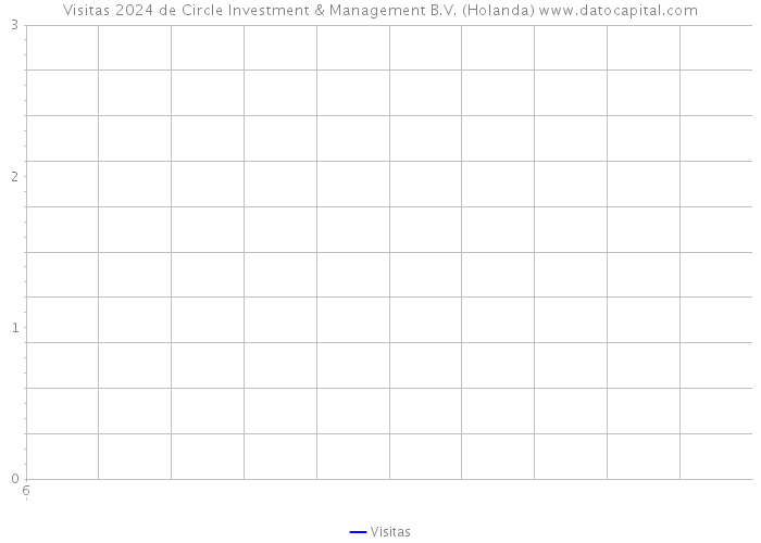 Visitas 2024 de Circle Investment & Management B.V. (Holanda) 