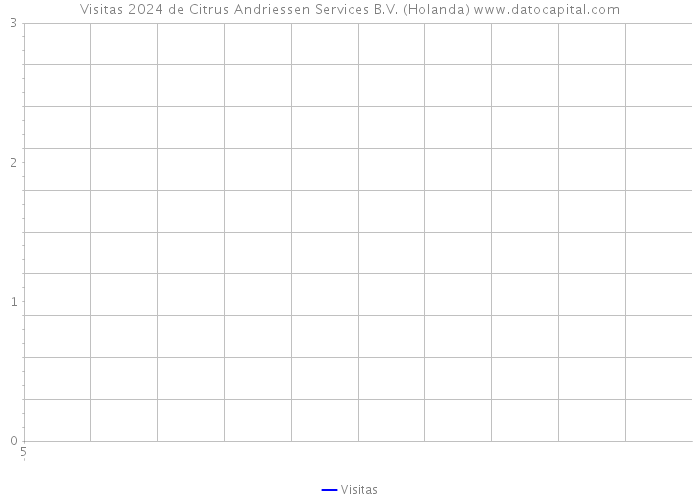 Visitas 2024 de Citrus Andriessen Services B.V. (Holanda) 