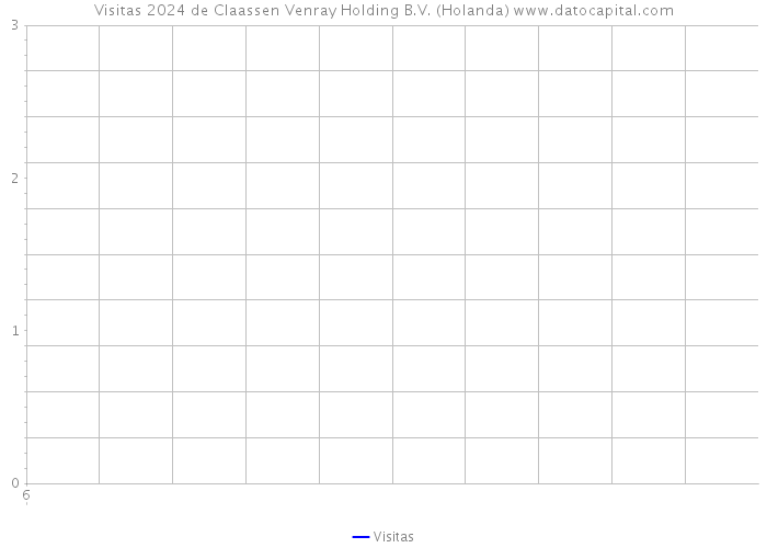 Visitas 2024 de Claassen Venray Holding B.V. (Holanda) 