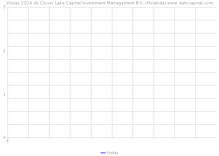 Visitas 2024 de Clover Lake Capital Investment Management B.V. (Holanda) 