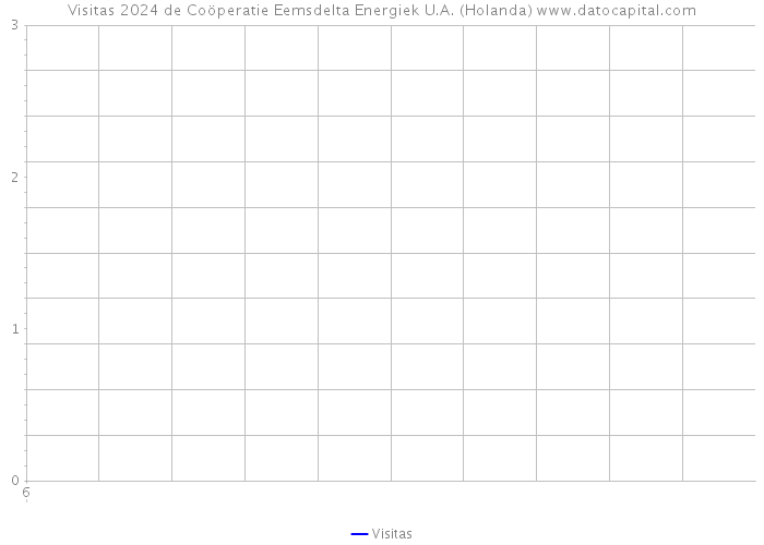 Visitas 2024 de Coöperatie Eemsdelta Energiek U.A. (Holanda) 