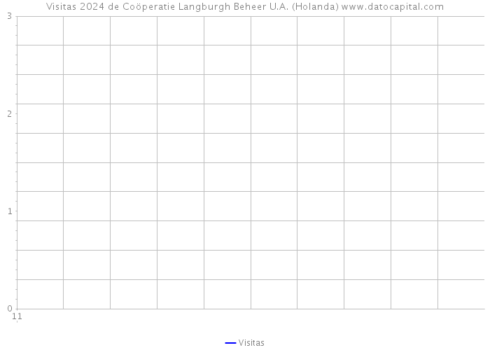 Visitas 2024 de Coöperatie Langburgh Beheer U.A. (Holanda) 