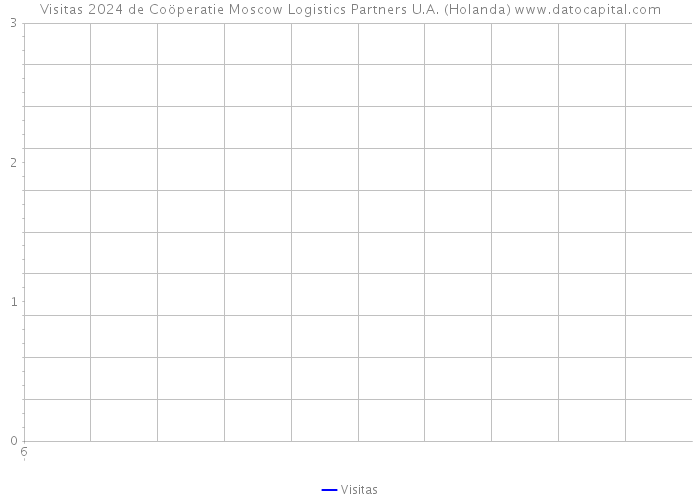 Visitas 2024 de Coöperatie Moscow Logistics Partners U.A. (Holanda) 