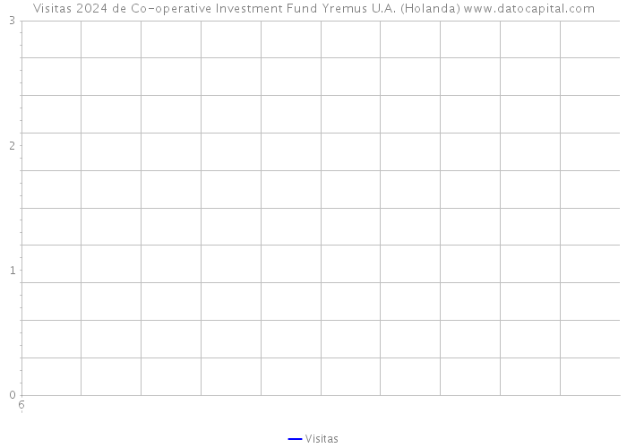 Visitas 2024 de Co-operative Investment Fund Yremus U.A. (Holanda) 