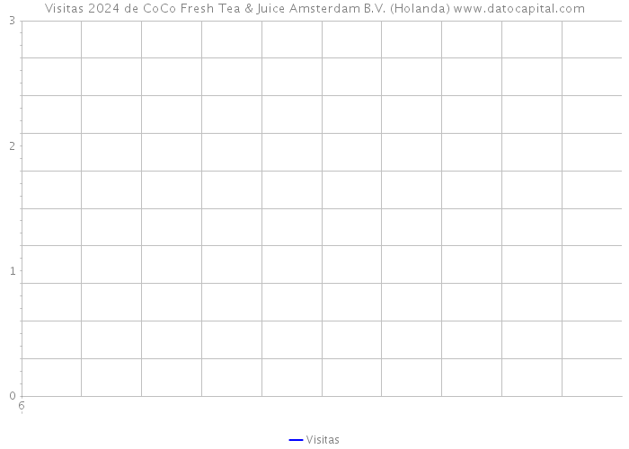 Visitas 2024 de CoCo Fresh Tea & Juice Amsterdam B.V. (Holanda) 