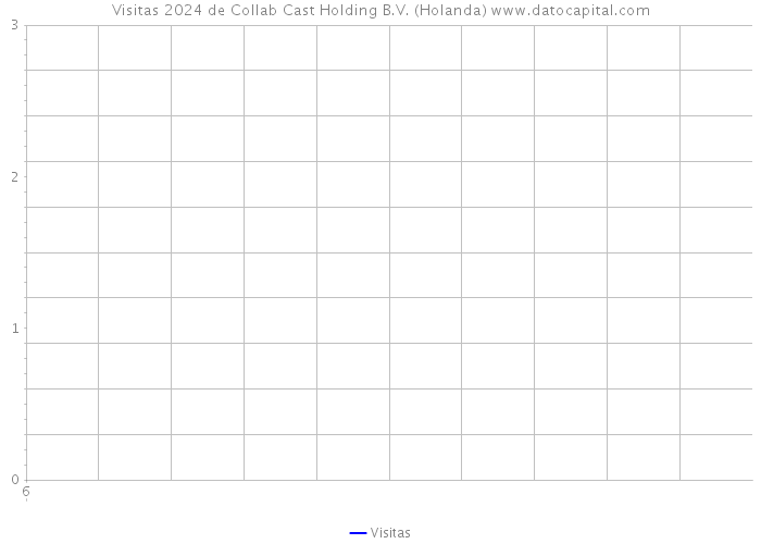 Visitas 2024 de Collab Cast Holding B.V. (Holanda) 