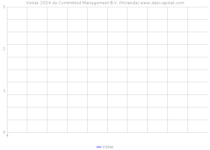 Visitas 2024 de Committed Management B.V. (Holanda) 