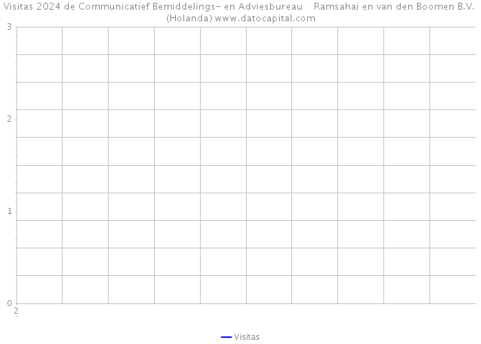 Visitas 2024 de Communicatief Bemiddelings- en Adviesbureau Ramsahai en van den Boomen B.V. (Holanda) 