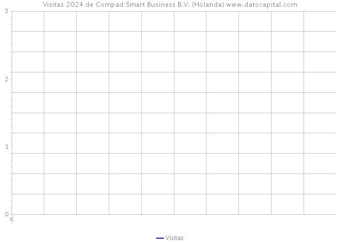 Visitas 2024 de Compad Smart Business B.V. (Holanda) 