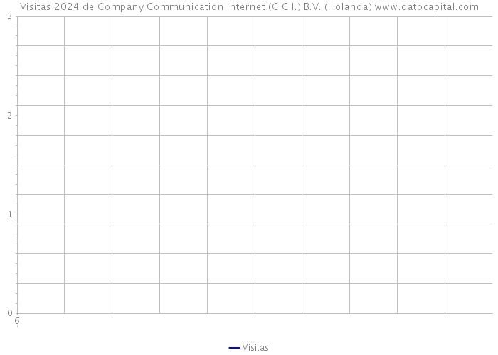 Visitas 2024 de Company Communication Internet (C.C.I.) B.V. (Holanda) 
