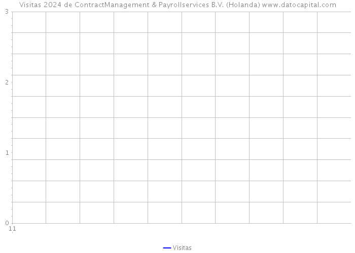 Visitas 2024 de ContractManagement & Payrollservices B.V. (Holanda) 