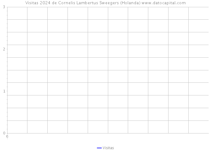 Visitas 2024 de Cornelis Lambertus Sweegers (Holanda) 